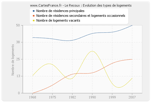 Le Recoux : Evolution des types de logements